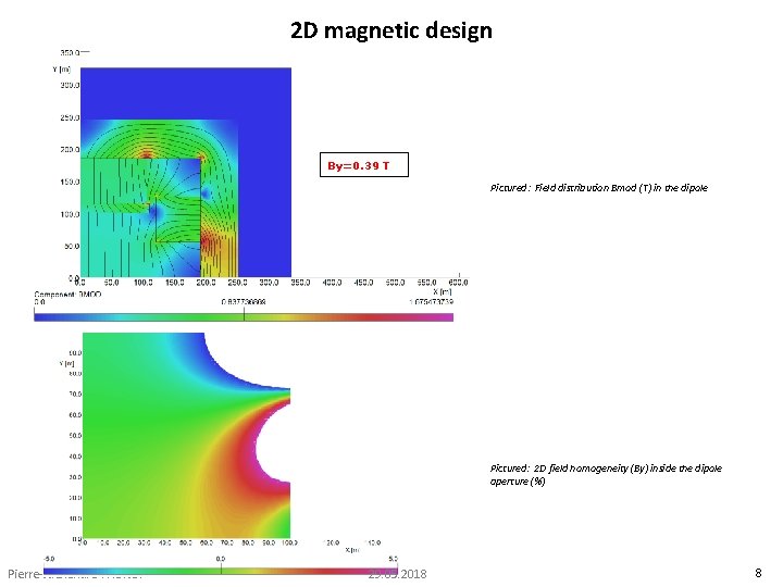2 D magnetic design By=0. 39 T Pictured: Field distribution Bmod (T) in the