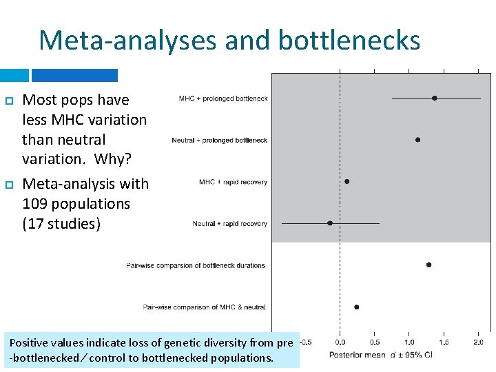 Meta-analyses and bottlenecks Most pops have less MHC variation than neutral variation. Why? Meta-analysis