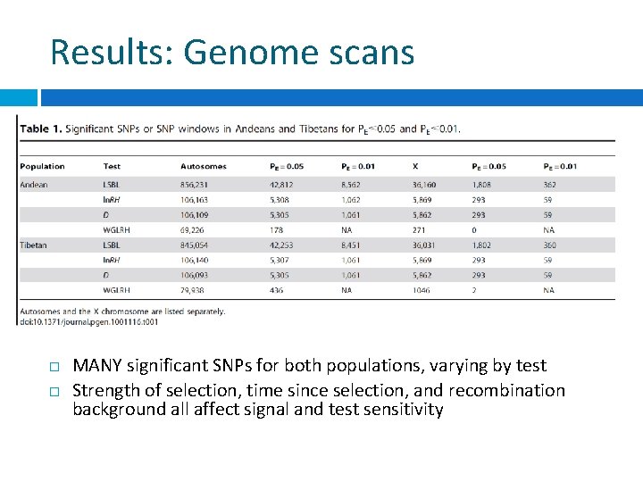 Results: Genome scans MANY significant SNPs for both populations, varying by test Strength of