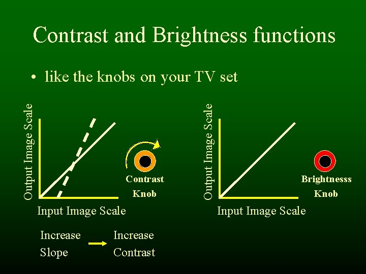 Contrast and Brightness functions Contrast Knob Input Image Scale Increase Slope Increase Contrast Output Contrast and Brightness functions Contrast Knob Input Image Scale Increase Slope Increase Contrast Output