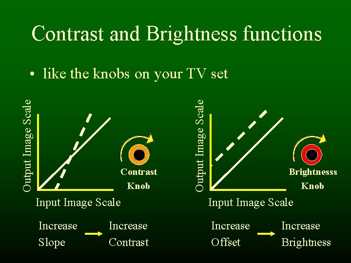 Contrast and Brightness functions Contrast Knob Output Image Scale • like the knobs on Contrast and Brightness functions Contrast Knob Output Image Scale • like the knobs on