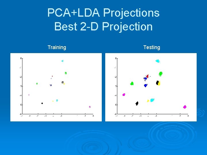 PCA+LDA Projections Best 2 -D Projection Training Testing 