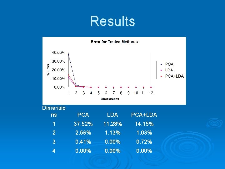Results Dimensio ns PCA LDA PCA+LDA 1 37. 52% 11. 28% 14. 15% 2