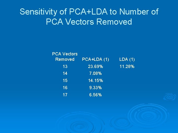 Sensitivity of PCA+LDA to Number of PCA Vectors Removed PCA+LDA (1) 13 23. 69%