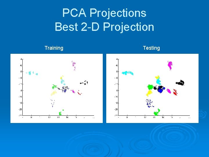 PCA Projections Best 2 -D Projection Training Testing 