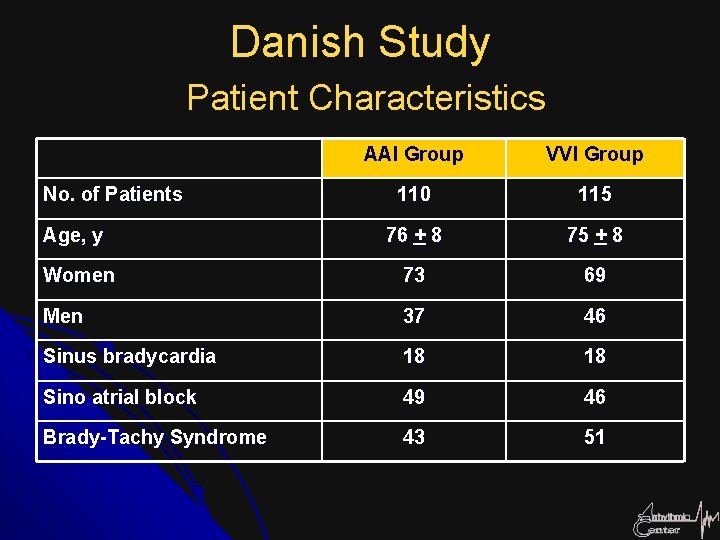 Danish Study Patient Characteristics AAl Group VVI Group 110 115 76 + 8 75