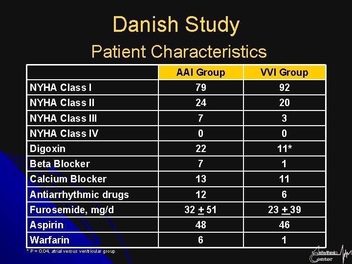 Danish Study Patient Characteristics AAl Group VVI Group NYHA Class I 79 92 NYHA