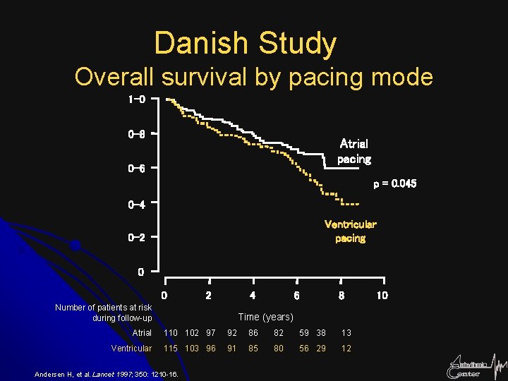 Danish Study Overall survival by pacing mode 1 -0 0 -8 Atrial pacing 0