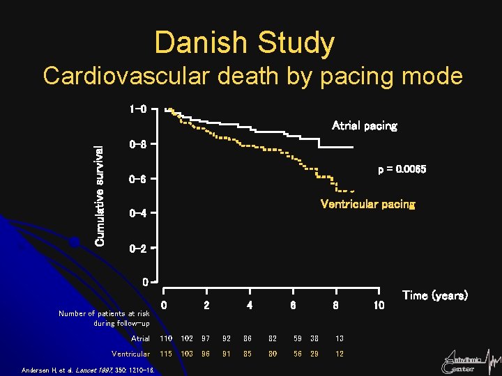 Danish Study Cardiovascular death by pacing mode 1 -0 Cumulative survival Atrial pacing 0