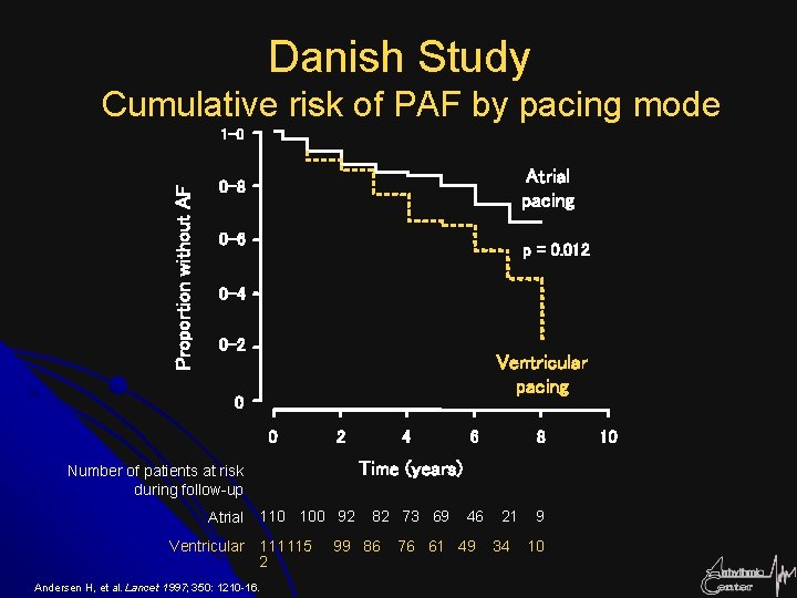 Danish Study Cumulative risk of PAF by pacing mode Proportion without AF 1 -0