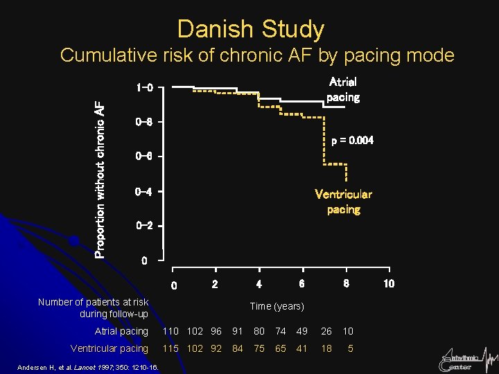 Danish Study Cumulative risk of chronic AF by pacing mode Atrial pacing Proportion without