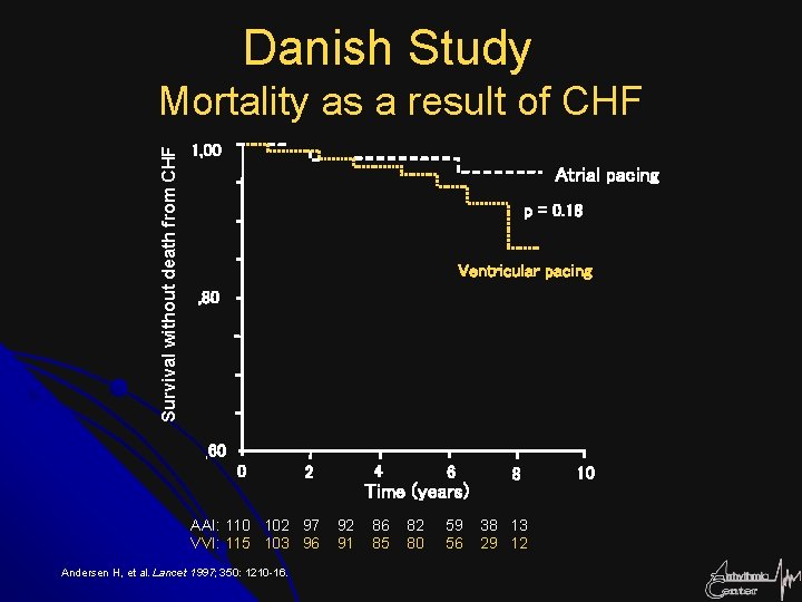 Danish Study Survival without death from CHF Mortality as a result of CHF 1,