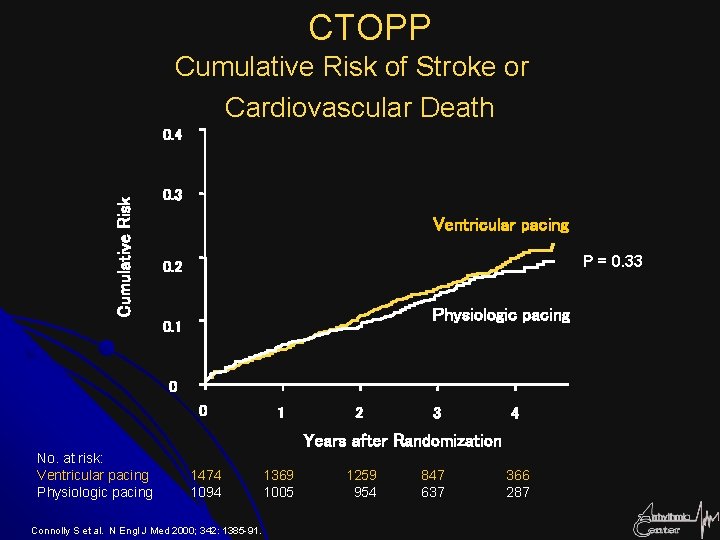 CTOPP Cumulative Risk of Stroke or Cardiovascular Death Cumulative Risk 0. 4 0. 3