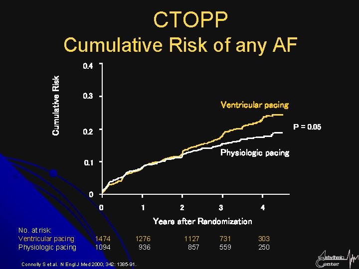 CTOPP Cumulative Risk of any AF Cumulative Risk 0. 4 0. 3 Ventricular pacing