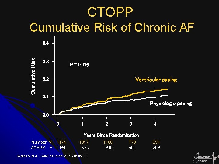 CTOPP Cumulative Risk of Chronic AF Cumulative Risk 0. 4 0. 3 P =