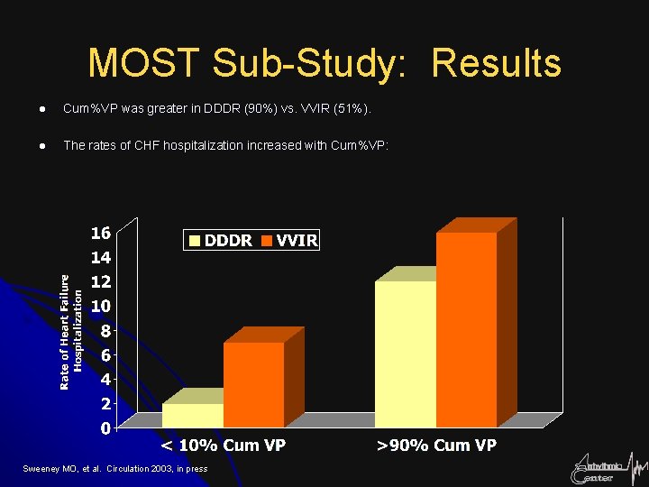 MOST Sub-Study: Results l Cum%VP was greater in DDDR (90%) vs. VVIR (51%). l