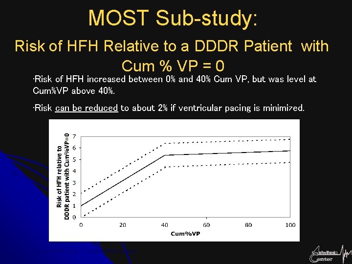 MOST Sub-study: Risk of HFH Relative to a DDDR Patient with Cum % VP