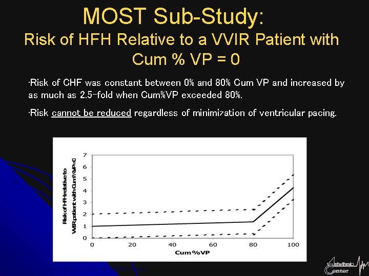 MOST Sub-Study: Risk of HFH Relative to a VVIR Patient with Cum % VP
