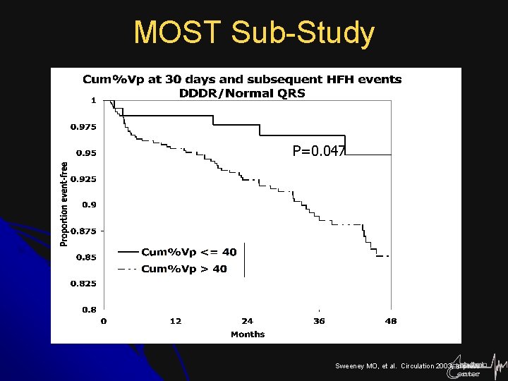 MOST Sub-Study P=0. 047 Sweeney MO, et al. Circulation 2003, in press 