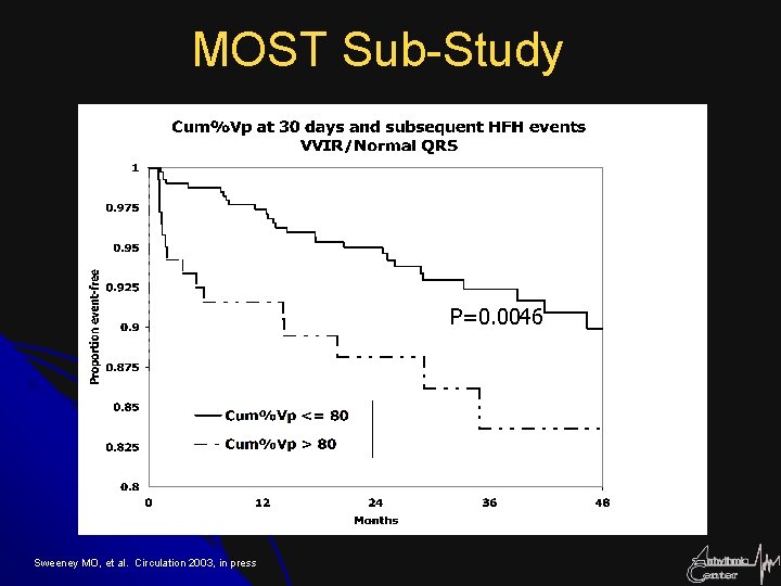 MOST Sub-Study P=0. 0046 Sweeney MO, et al. Circulation 2003, in press 