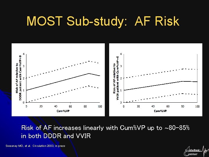 MOST Sub-study: AF Risk of AF increases linearly with Cum%VP up to 80 -85%