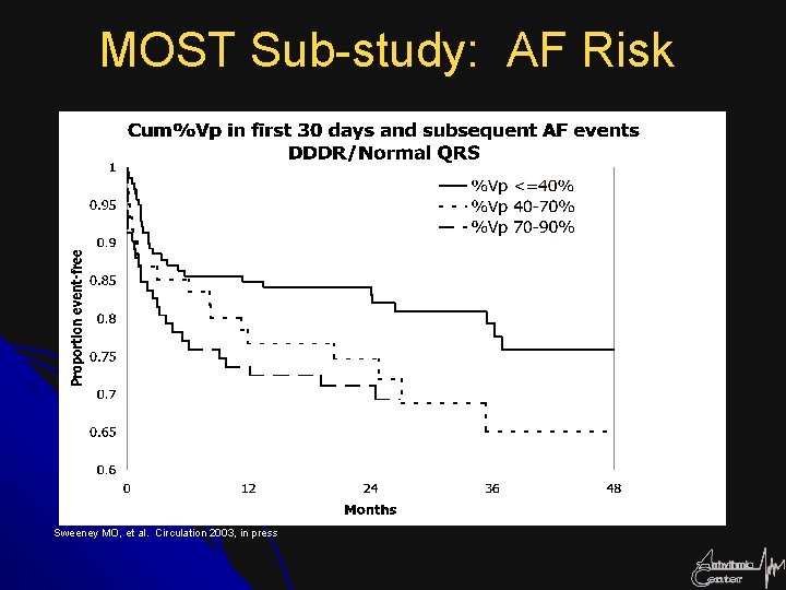 MOST Sub-study: AF Risk Sweeney MO, et al. Circulation 2003, in press 