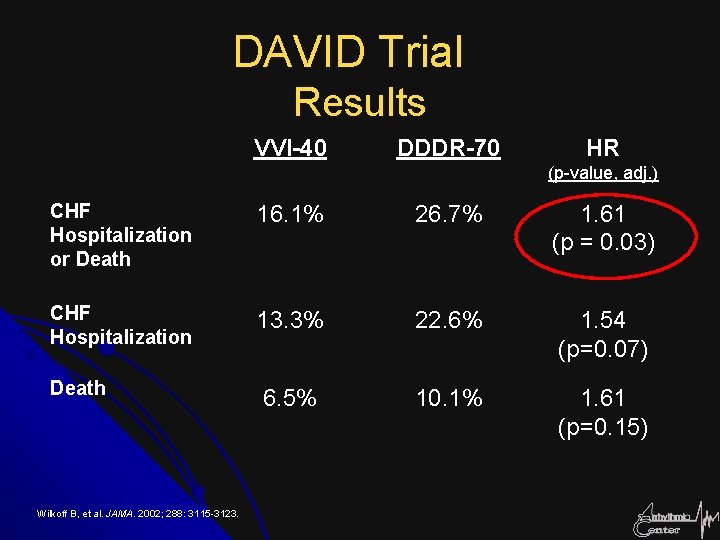 DAVID Trial Results VVI-40 DDDR-70 HR (p-value, adj. ) CHF Hospitalization or Death 16.