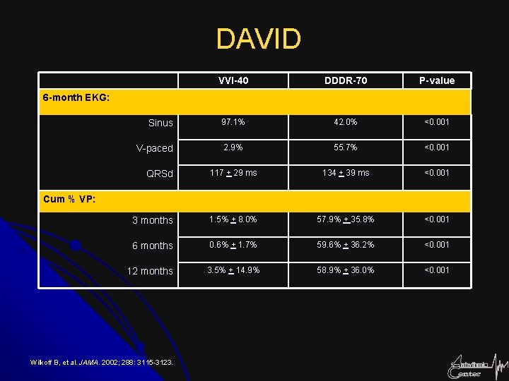 DAVID VVI-40 DDDR-70 P-value Sinus 97. 1% 42. 0% <0. 001 V-paced 2. 9%