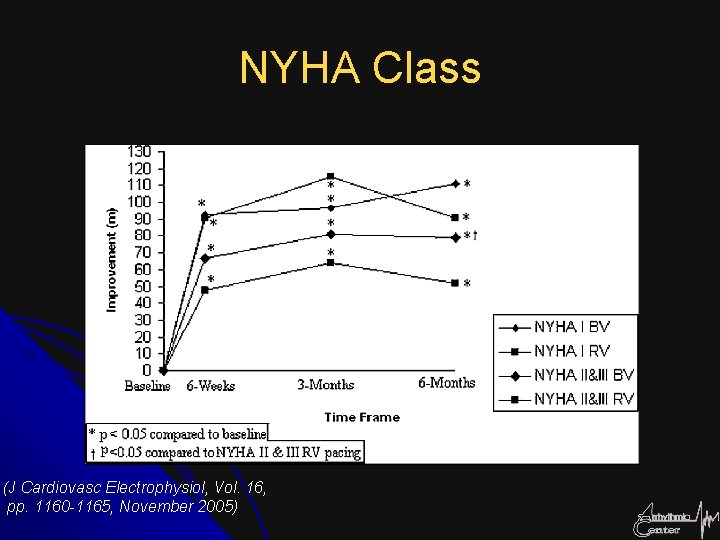 NYHA Class (J Cardiovasc Electrophysiol, Vol. 16, pp. 1160 -1165, November 2005) 