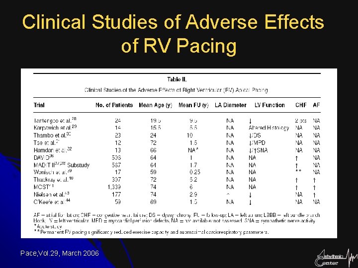 Clinical Studies of Adverse Effects of RV Pacing Pace, Vol. 29, March 2006 