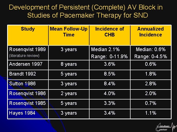 Development of Persistent (Complete) AV Block in Studies of Pacemaker Therapy for SND Study