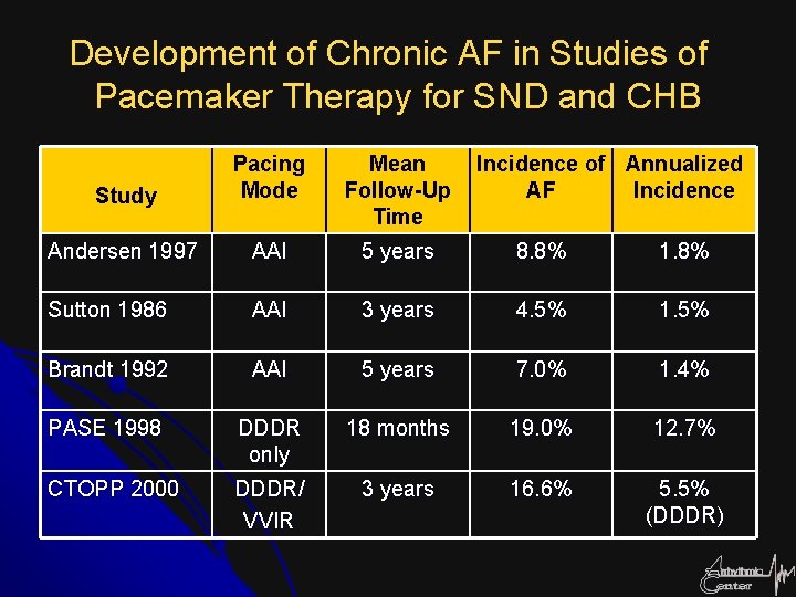 Development of Chronic AF in Studies of Pacemaker Therapy for SND and CHB Study