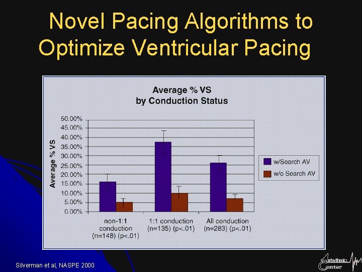 Novel Pacing Algorithms to Optimize Ventricular Pacing Silverman et al, NASPE 2000 