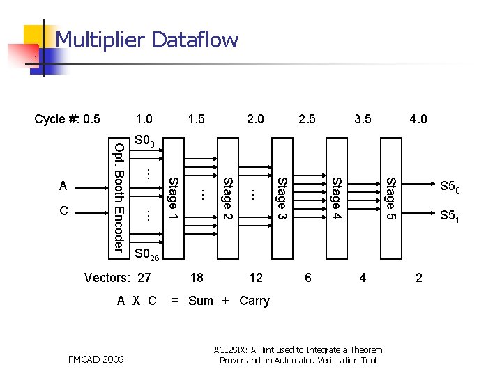 Multiplier Dataflow Cycle #: 0. 5 2. 0 2. 5 3. 5 4. 0