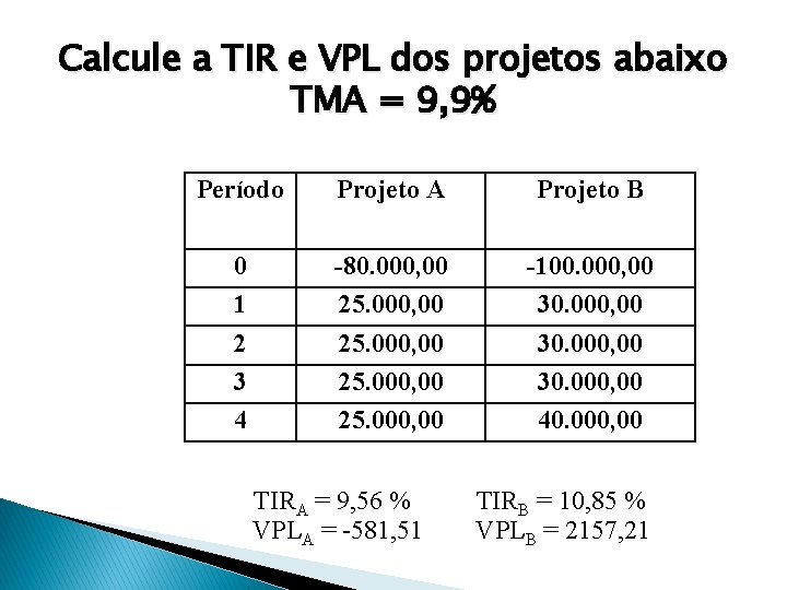 Calcule a TIR e VPL dos projetos abaixo TMA = 9, 9% Período Projeto