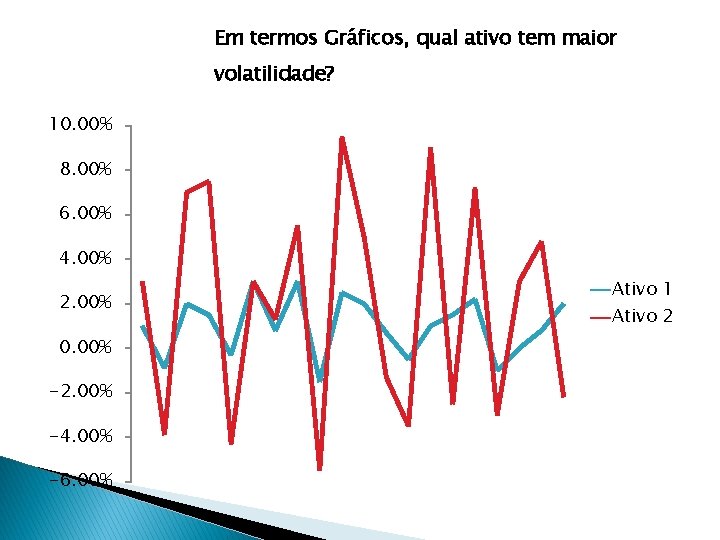 Em termos Gráficos, qual ativo tem maior volatilidade? 10. 00% 8. 00% 6. 00%