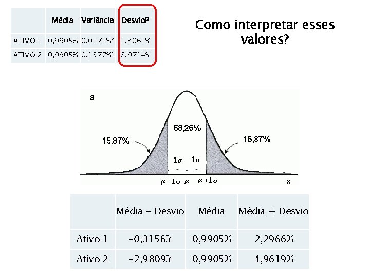 Média Variância Desvio. P ATIVO 1 0, 9905% 0, 0171%2 1, 3061% Como interpretar