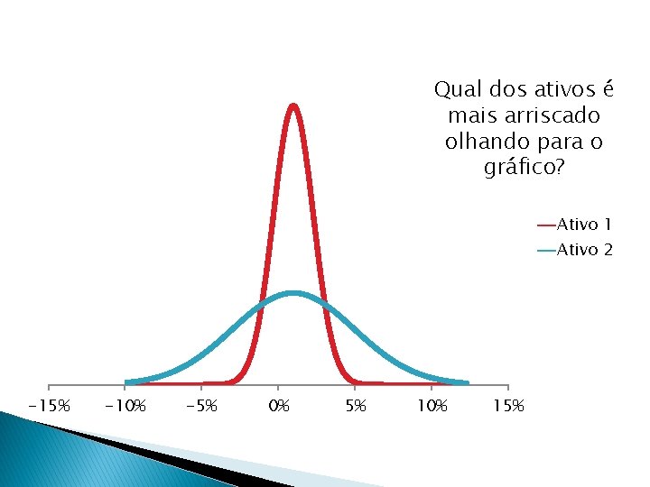 Qual dos ativos é mais arriscado olhando para o gráfico? Ativo 1 Ativo 2