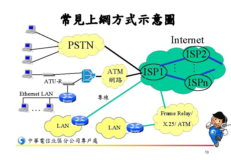 常見上網方式示意圖 Internet ISP 2 PSTN Ethernet LAN … ATU-R ISP 1 … ATM 網路