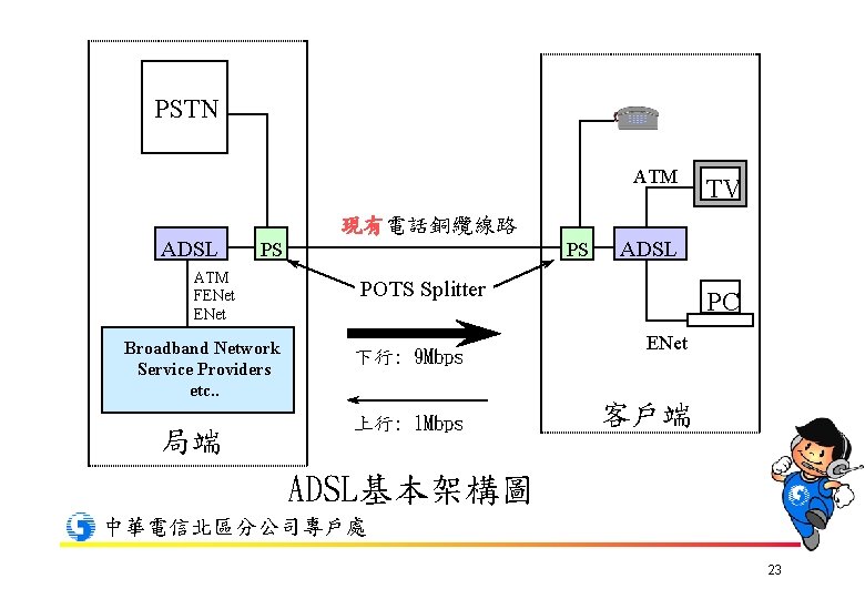 PSTN ATM TV 現有電話銅纜線路 ADSL PS ATM FENet Broadband Network Service Providers etc. .