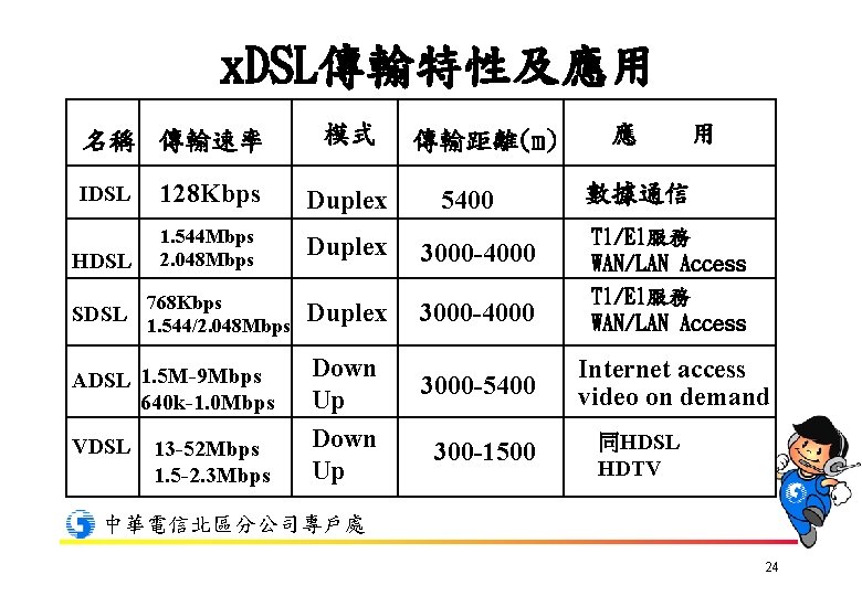 x. DSL傳輸特性及應用 名稱 傳輸速率 模式 傳輸距離(m) 應　　用 IDSL 128 Kbps Duplex HDSL 1. 544