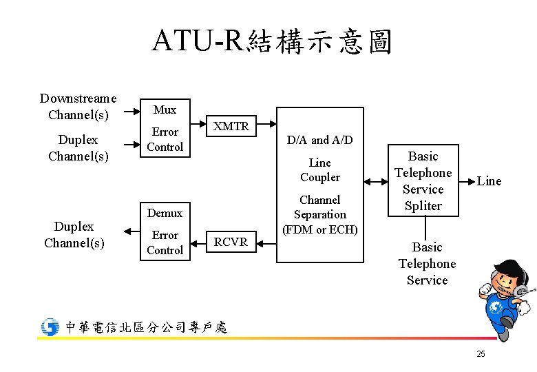 ATU-R結構示意圖 Downstreame Channel(s) Duplex Channel(s) Mux Error Control XMTR D/A and A/D Line Coupler