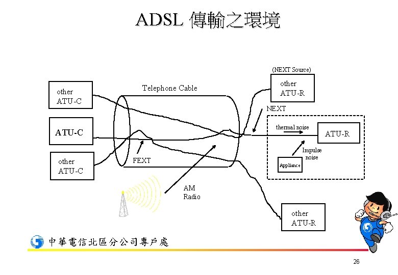 ADSL 傳輸之環境 (NEXT Source) other ATU-C Telephone Cable NEXT thermal noise ATU-C other ATU-R