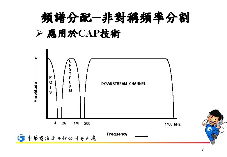 頻譜分配─非對稱頻率分割 Amplitude Ø 應用於CAP技術 U P S T R E A M P O