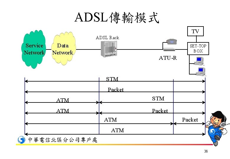 ADSL傳輸模式 TV ADSL Rack Service Network Data Network SET-TOP BOX ATU-R STM Packet ATM