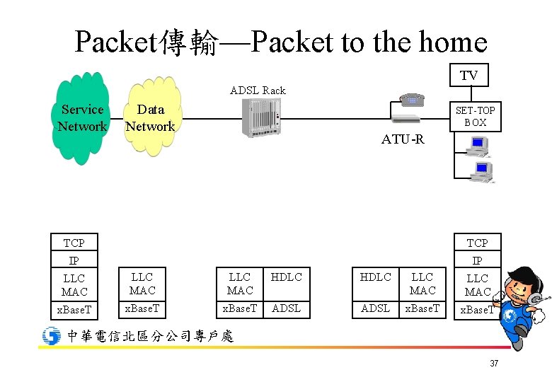 Packet傳輸—Packet to the home TV ADSL Rack Service Network Data Network SET-TOP BOX ATU-R
