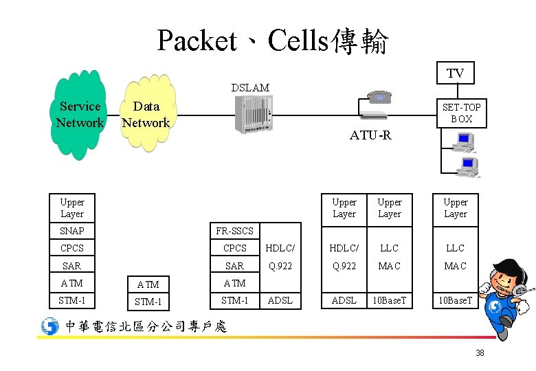 Packet、Cells傳輸 TV DSLAM Service Network Data Network SET-TOP BOX ATU-R Upper Layer SNAP FR-SSCS
