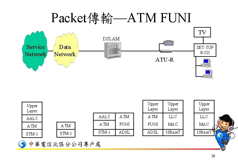 Packet傳輸—ATM FUNI TV DSLAM Service Network Data Network SET-TOP BOX ATU-R Upper Layer AAL