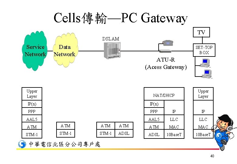 Cells傳輸—PC Gateway TV DSLAM Service Network Data Network SET-TOP BOX ATU-R (Acess Gateway) Upper