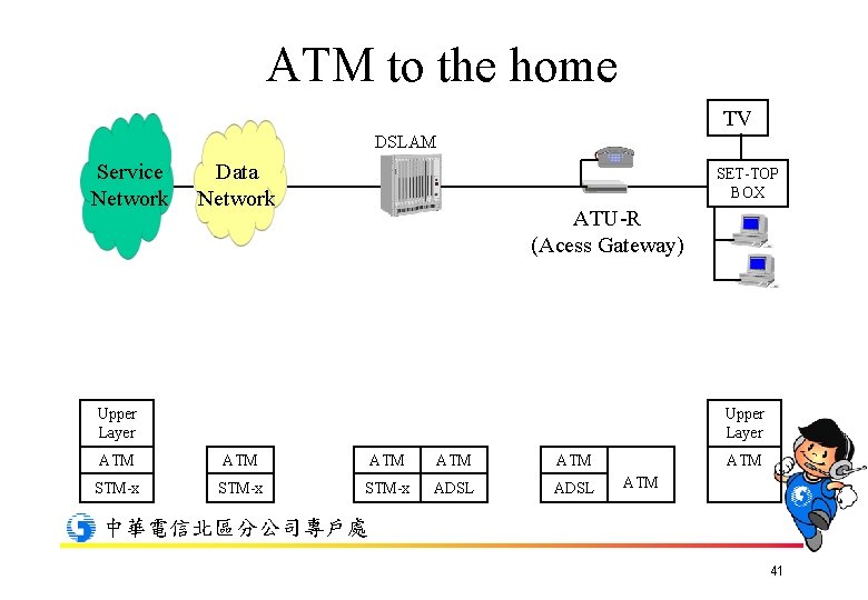 ATM to the home TV DSLAM Service Network Data Network SET-TOP BOX ATU-R (Acess